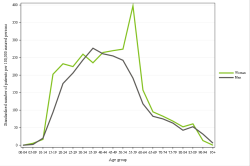 Rates by sex