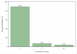 Occurrences per year