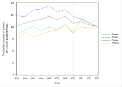 Trends