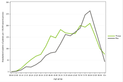 Rates by sex