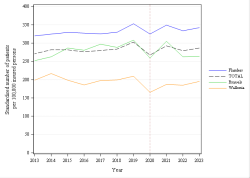 Trends