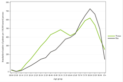 Rates by sex