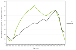 Rates by sex