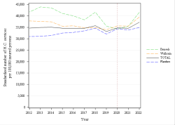 Trends