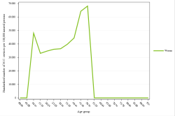 Rates by sex