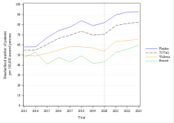 Trends