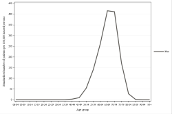 Rates by sex