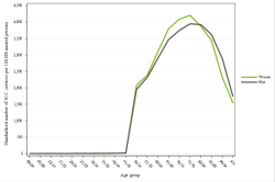 Rates by sex