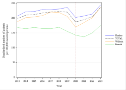 Trends