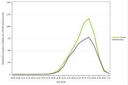 Rates by sex