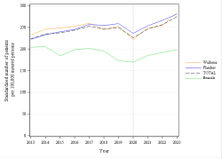 Trends