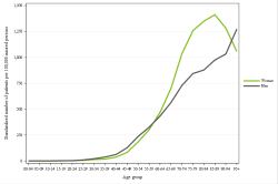 Rates by sex