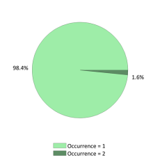 National Occurrences