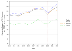 Trends