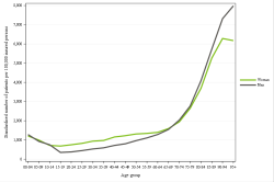 Rates by sex