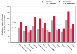 Reimbursement rate