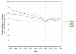 Trends