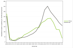 Rates by sex
