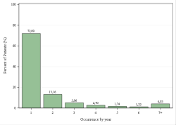 Occurrences per year