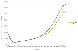 Rates by sex