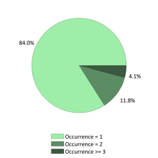 National Occurrences