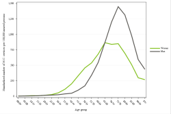 Rates by sex