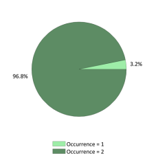 National Occurrences