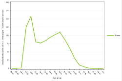 Rates by sex