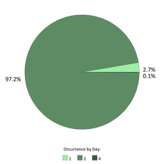 Occurrences per day
