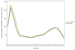 Rates by sex