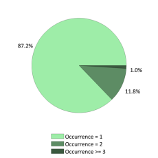 National Occurrences