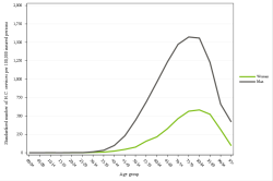 Rates by sex