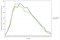 Rates by sex