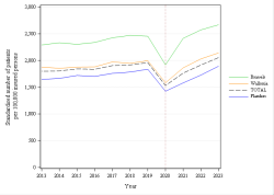 Trends