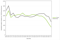 Rates by sex