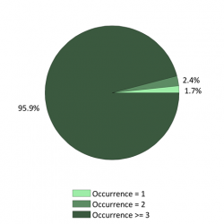 National Occurrences