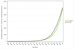 Rates by sex