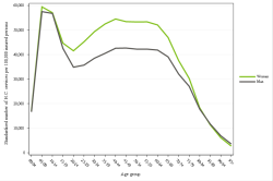 Rates by sex