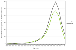 Rates by sex