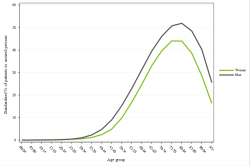 Rates by sex