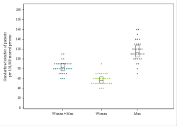 Dot Plot