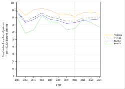 Trends