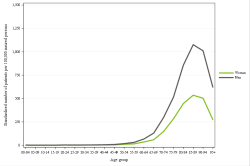 Rates by sex
