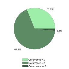 National Occurrences