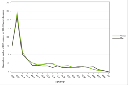Rates by sex