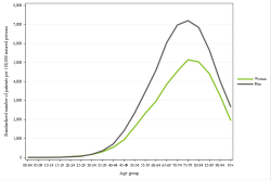 Rates by sex