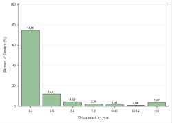 Occurrences per year