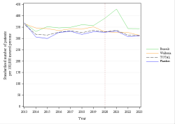 Trends