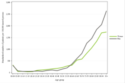 Rates by sex