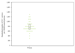 Dot Plot